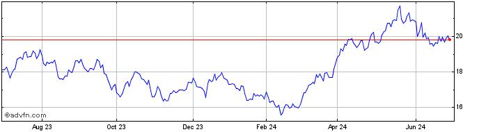 1 Year iShares S&P TSX Capped M...  Price Chart