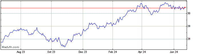 1 Year iShares S&P US Mid Cap I...  Price Chart