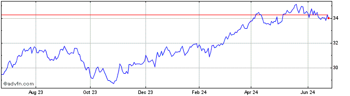 1 Year iShares S&P TSX Completi...  Price Chart