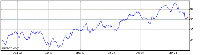 1 Year iShares MSCI Min Vol EAF...  Price Chart