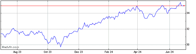 1 Year iShares MSCI Minimum Vol...  Price Chart