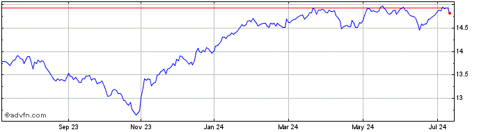 1 Year iShares S&P TSX North Am...  Price Chart