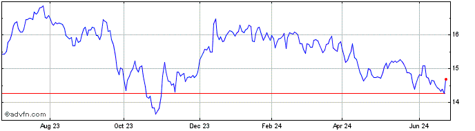 1 Year iShares S&P TSX Capped R...  Price Chart