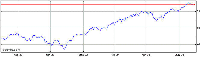 1 Year S&P 500 Index ETF CAD He...  Price Chart