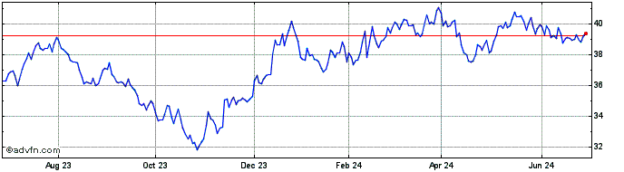 1 Year iShares US Small Cap Ind...  Price Chart