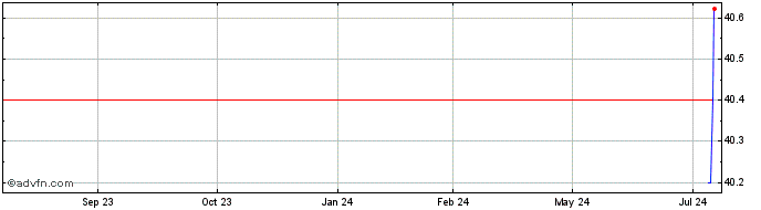 1 Year iShares S&P 500 3% Cappe...  Price Chart