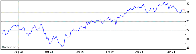 1 Year BMO S&P TSX Capped Compo...  Price Chart