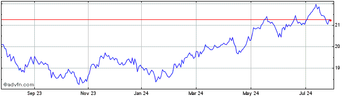 1 Year BMO MSCI Emerging Market...  Price Chart