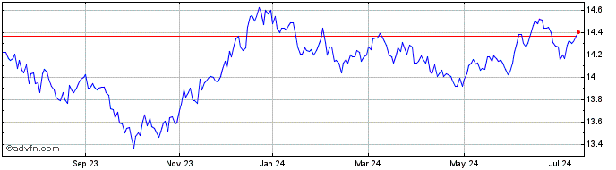 1 Year BMO Mid Federal Bond Ind...  Price Chart