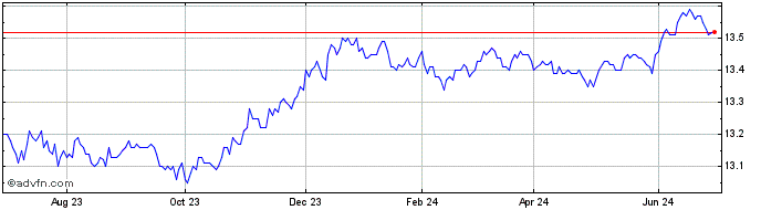 1 Year BMO Short Federal Bond I...  Price Chart