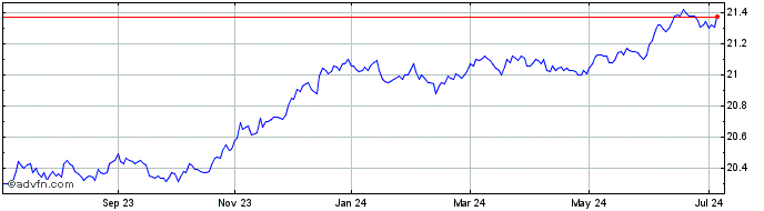 1 Year BMO Short Federal Bond I...  Price Chart