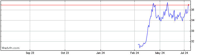 1 Year BMO Gold Bullion ETF  Price Chart