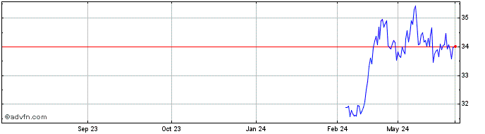 1 Year BMO Gold Bullion ETF  Price Chart