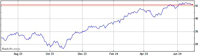 1 Year BMO Growth ETF  Price Chart