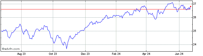 1 Year BMO Low Volatility Inter...  Price Chart