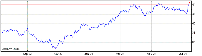 1 Year BMO S & P US Mid Cap Ind...  Price Chart