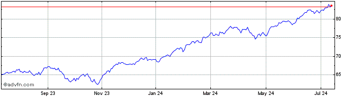 1 Year BMO S&P 500 Index ETF  Price Chart