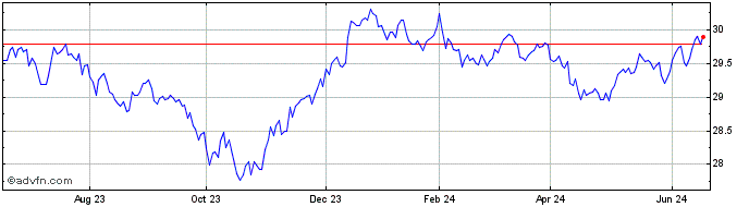 1 Year BMO US Aggregate Bond In...  Price Chart