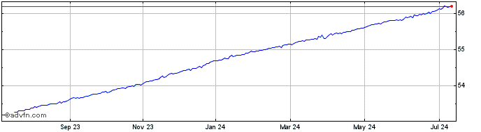 1 Year BMO Ultra Short Term US ...  Price Chart