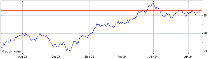 1 Year BMO MSCI USA Value Index...  Price Chart