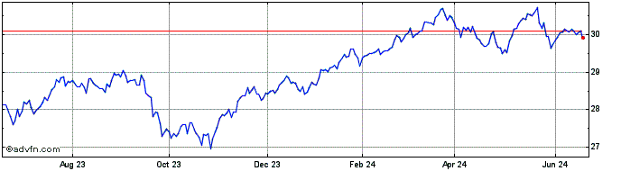 1 Year BMO Global High Dividend...  Price Chart