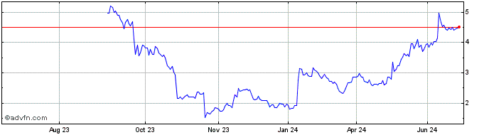 1 Year Hexatronic Group AB Share Price Chart
