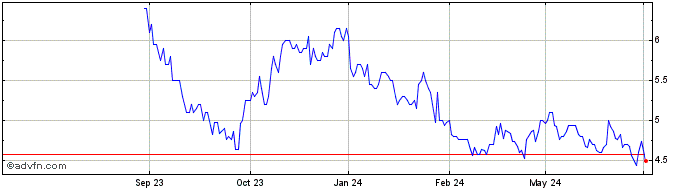 1 Year Materialise Nv Share Price Chart