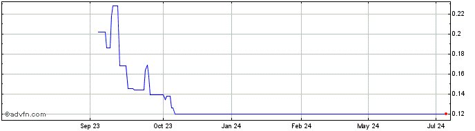 1 Year Solis Minerals Share Price Chart