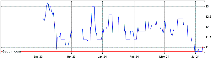 1 Year Chubu Electric Power Share Price Chart