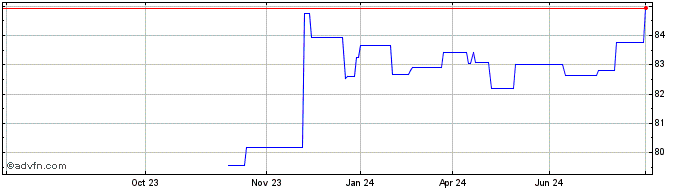 1 Year Spain EO bonos  Price Chart