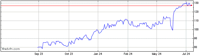 1 Year Guidewire Software Share Price Chart