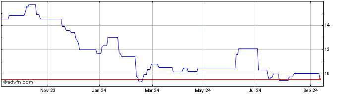 1 Year Amplify Energy  Price Chart