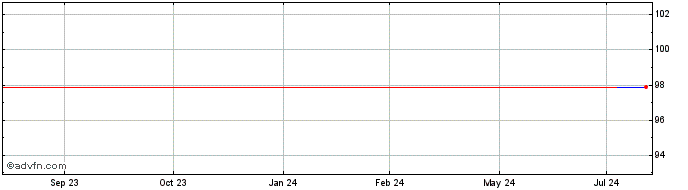 1 Year Anheuser Busch InBev Wor...  Price Chart