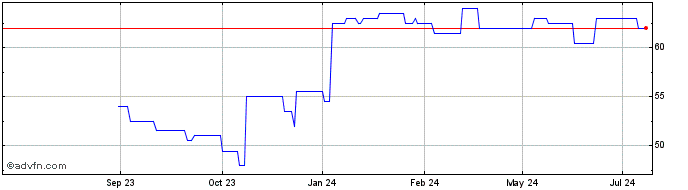 1 Year Axonics Share Price Chart