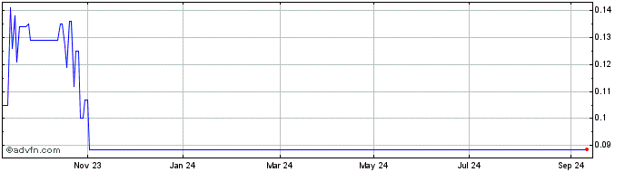 1 Year Intelgenx Technologies Share Price Chart