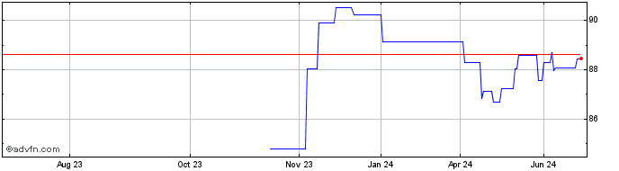 1 Year John Deere Capital  Price Chart