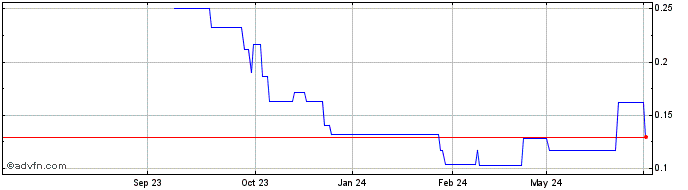 1 Year Southern Energy Share Price Chart