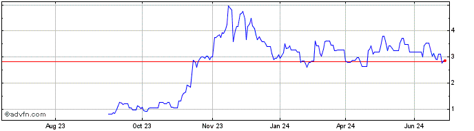 1 Year Myomo Share Price Chart