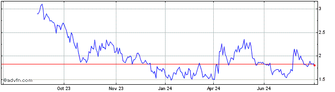 1 Year Niu Technologies Share Price Chart
