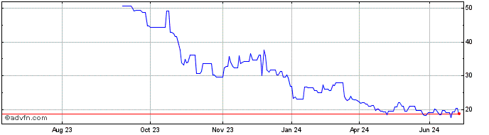 1 Year Prothena Share Price Chart