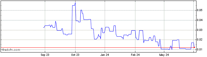 1 Year Moovly Media Share Price Chart