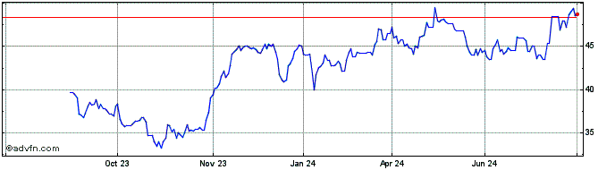 1 Year OneMain Share Price Chart