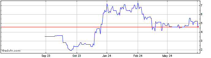 1 Year Syros Pharmaceuticals Share Price Chart