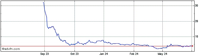 1 Year VinFast Auto Share Price Chart