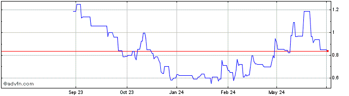 1 Year Tuniu Share Price Chart