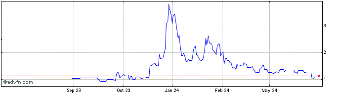 1 Year Argo Blockchain Share Price Chart