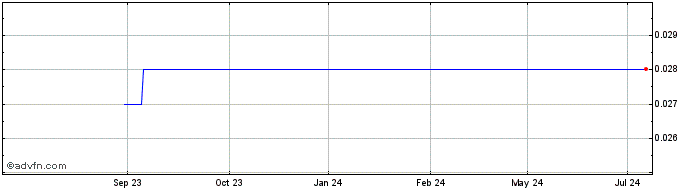 1 Year Clear Blue Technologies Share Price Chart