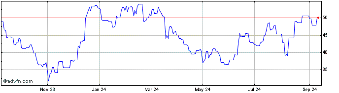 1 Year Zillow Share Price Chart