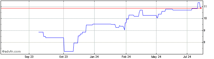 1 Year Howden Joinery Share Price Chart