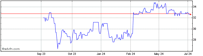 1 Year Avangrid Share Price Chart